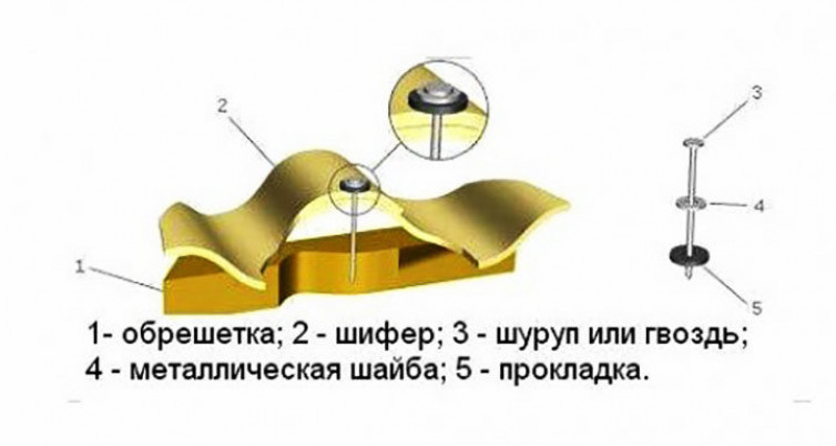 Поэтапная установка забора из шифера своими руками