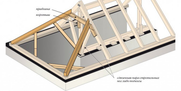 Формы и виды крыши: сложность устройства