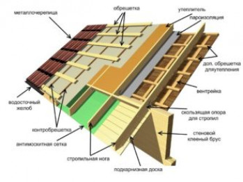 Устройство и конструкция скатной крыши и её элементов