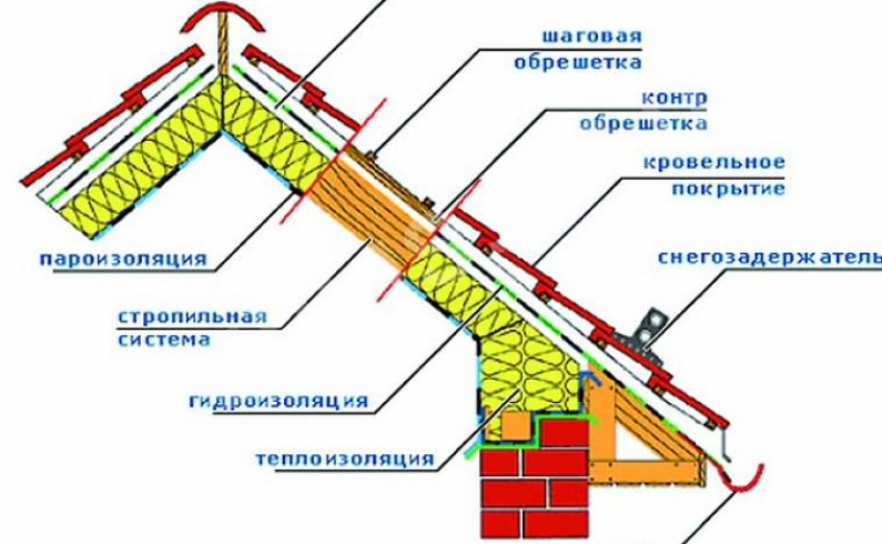 Как укладывать металлочерепицу на крышу