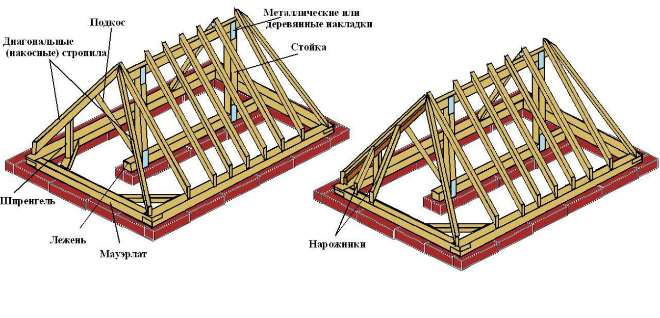 Из каких элементов состоит конструкция крыши деревянного дома