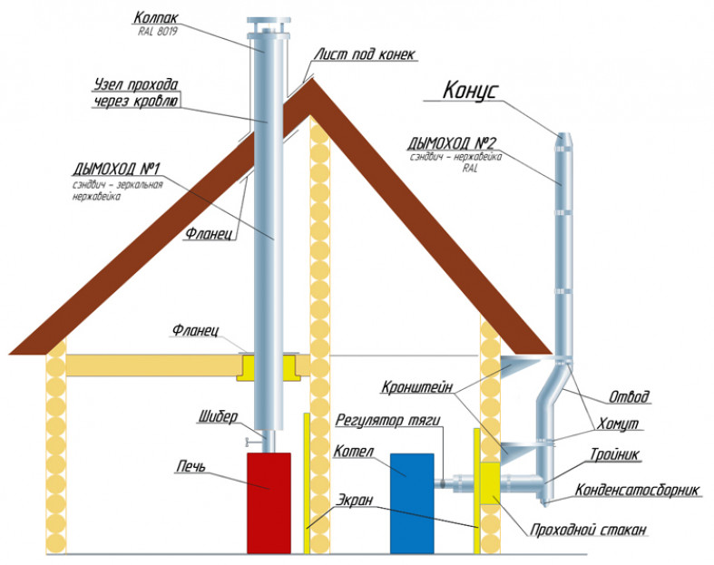 Особенности прокладки через крышу