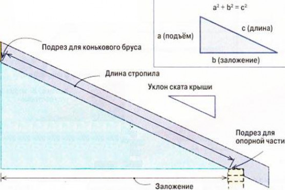 Расчеты конструкции четырехскатной крыши