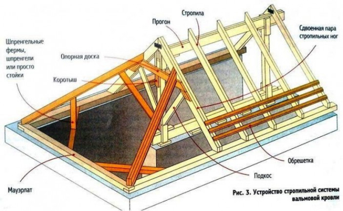 Проекты домов с полувальмовой крышей