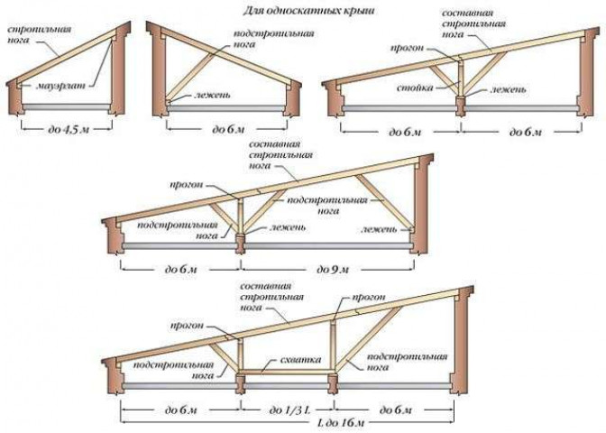 Крыша для пристроя к дому: особенности соединения