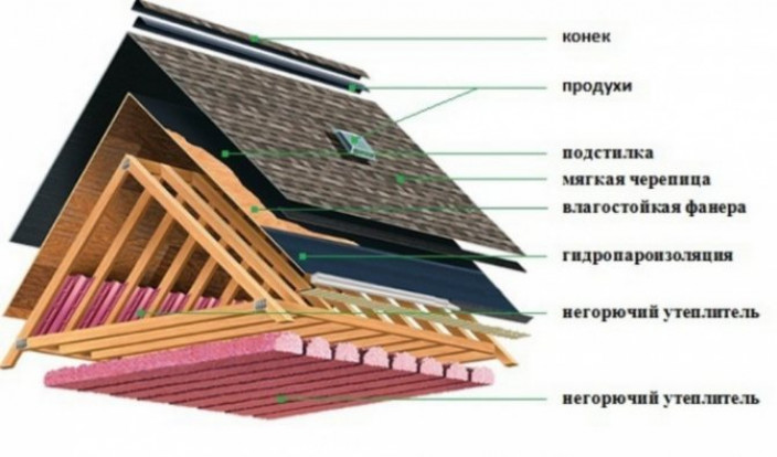 Подготовка крыши под укладку подкладочного ковра