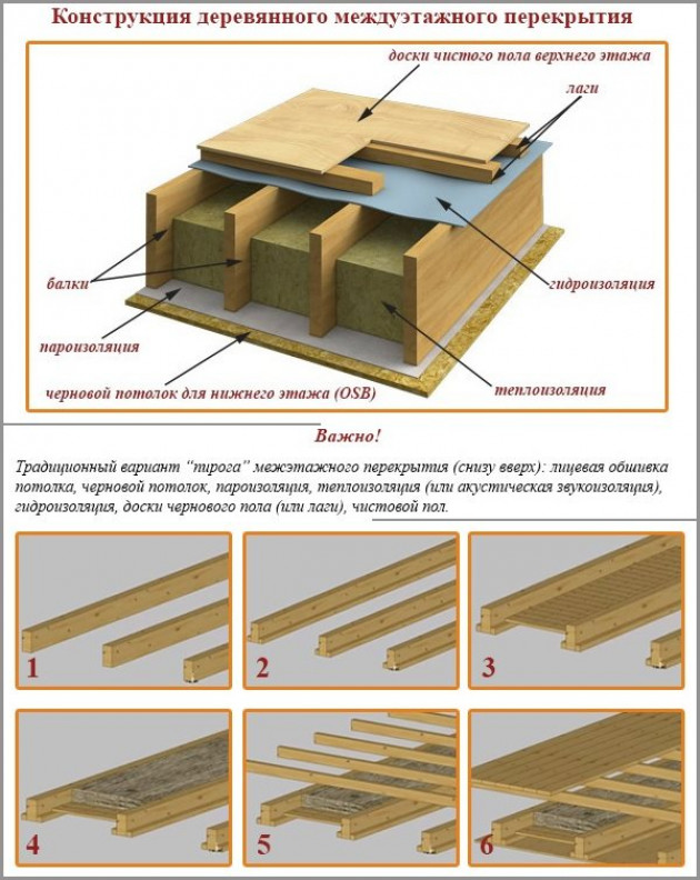 Технология монтажа деревянных перекрытий