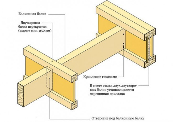 Технология монтажа деревянных перекрытий