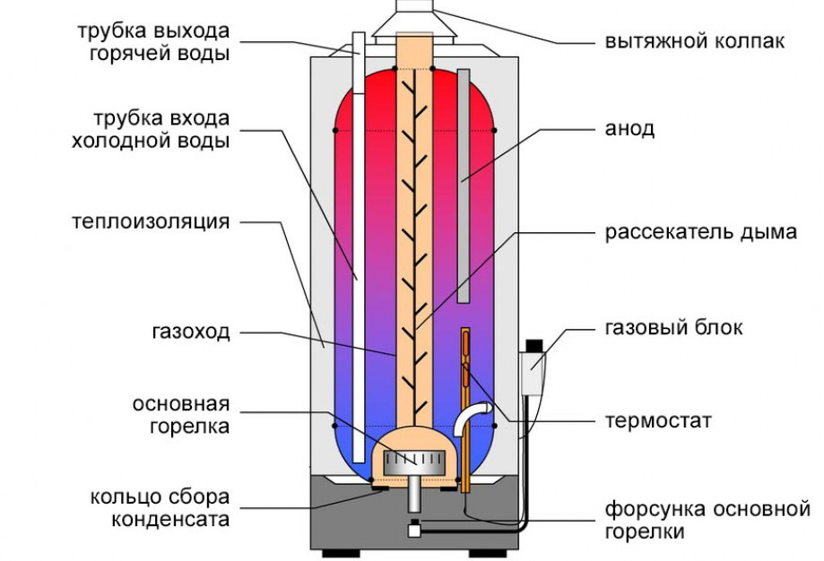 Устройство и принцип работы газового прибора для нагрева воды