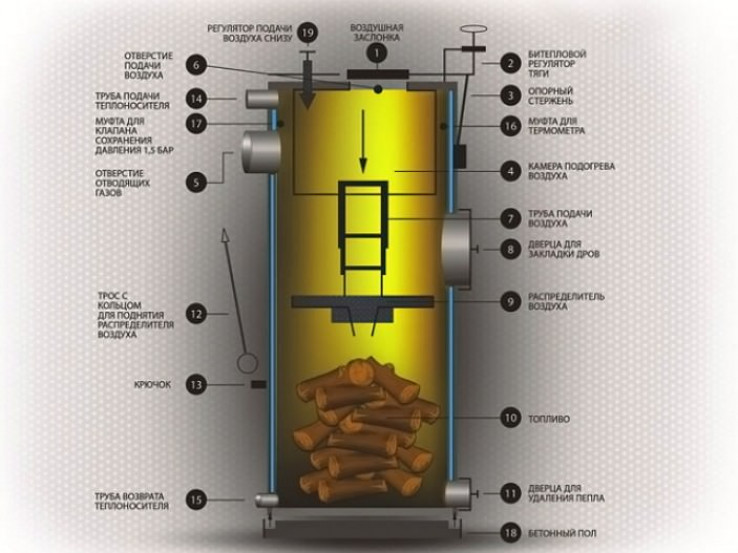 Принцип действия дровяного генератора тепла