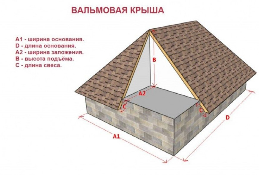 Площадь четырехскатной крыши