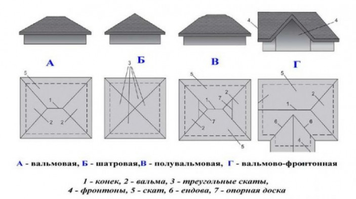 Этапы постройки четырехскатной крыши