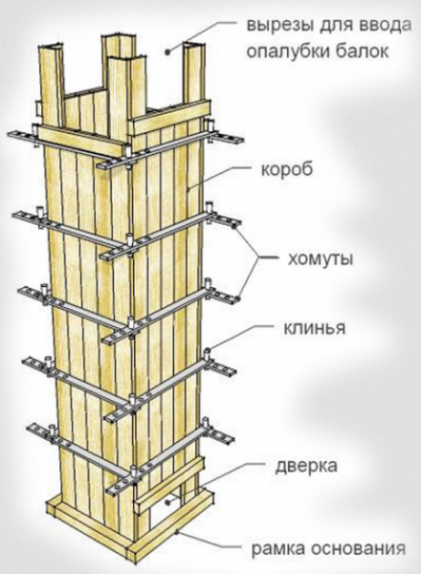 Деревянная опалубка стен, колонн и фундамента