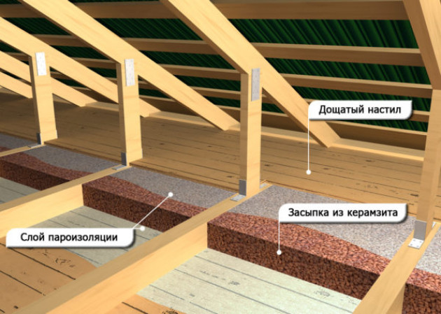 Какие материалы подходят для утепления крыши