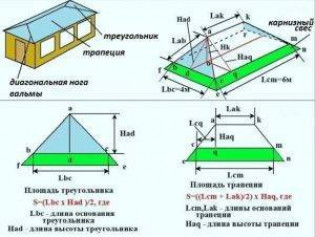 Особенности несущего каркаса четырехскатной крыши