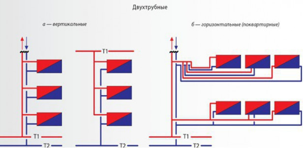 Разновидности двухтрубных систем для отопления