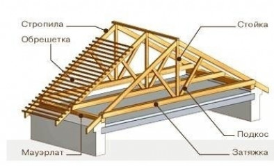 Односкатная и двускатная крыша для бани
