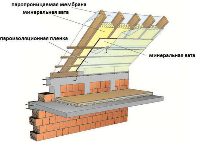 Возведение крыши — поэтапное строительство