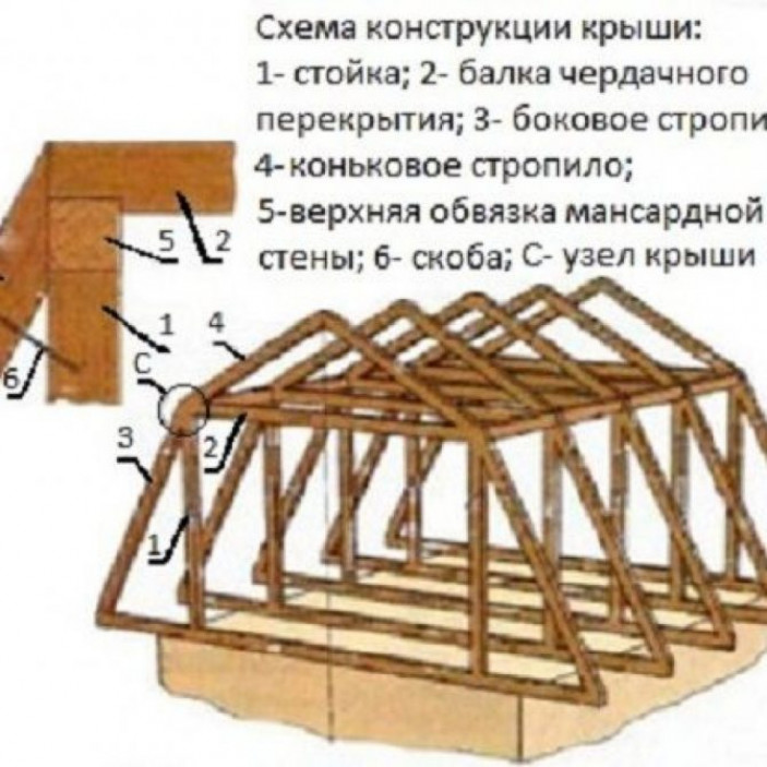 Возведение крыши — поэтапное строительство