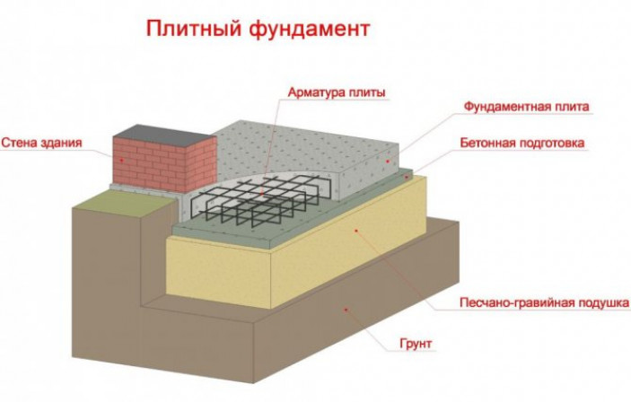 Схема конструкции плитного фундамента
