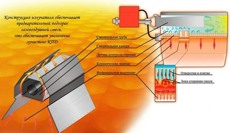 Устройство и принцип работы инфракрасных газовых обогревателей