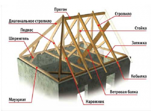 Как сделать четырехскатную крышу