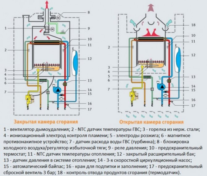 Разновидности газового отопительного оборудования