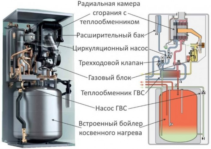 Разновидности газового отопительного оборудования