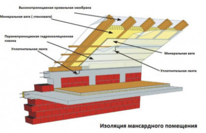 Как утеплить крышу мансарды своими руками: инструкция