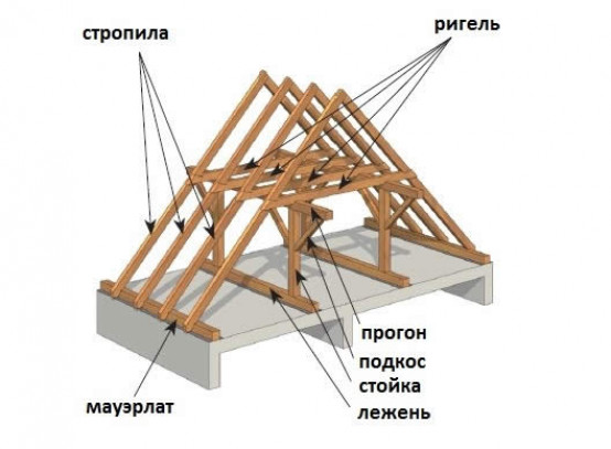 Составляющие элементы двухскатной крыши