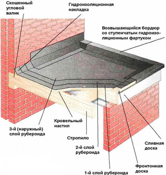 Технология укладки рубероида на бетонные плиты