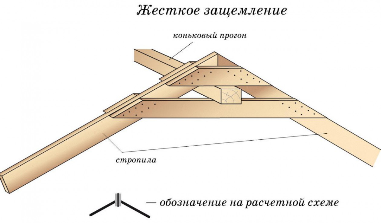 Стропильная система двухскатной крыши: устройство, монтаж своими руками