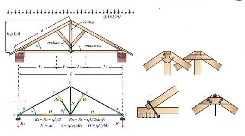 Что собой представляет стропильная система двускатной крыши
