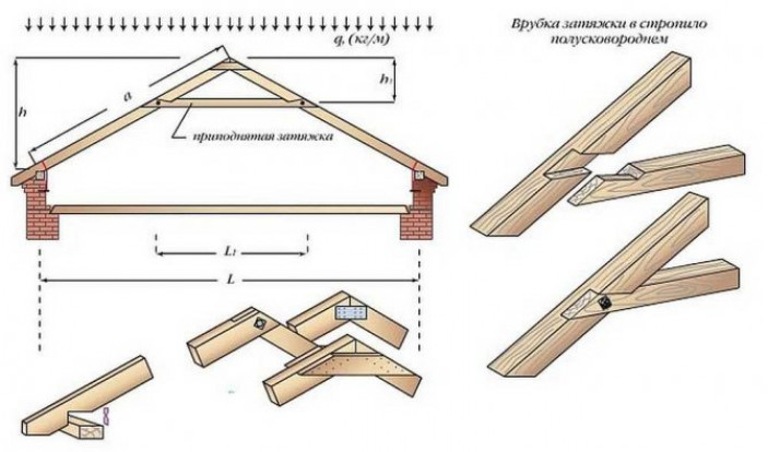 Что собой представляет стропильная система двускатной крыши