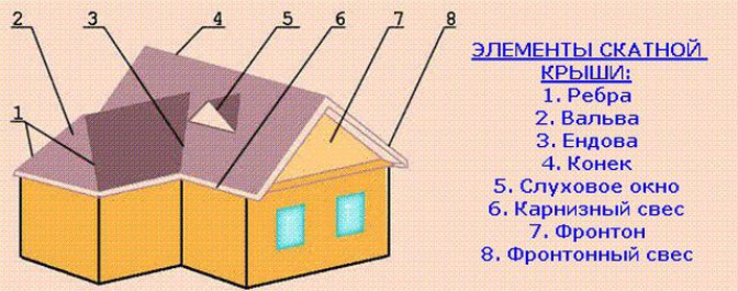 Определения элементов крыши