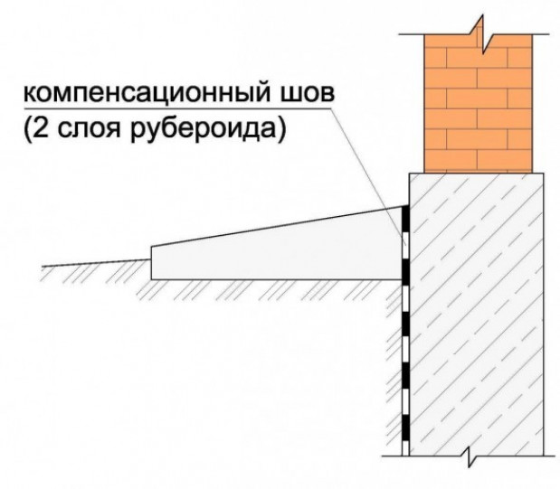 Основные правила строительства отмостки дома
