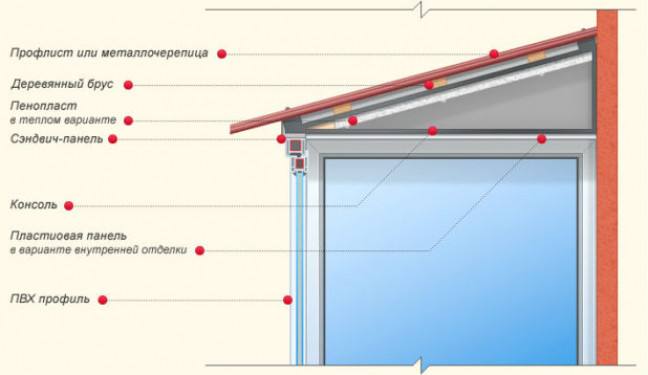 Как монтировать на балкон крышу с зависимым каркасом
