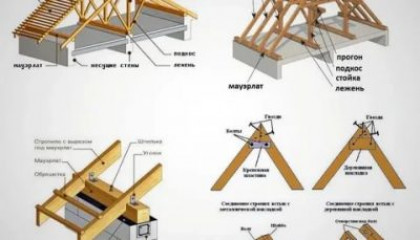 Виды стропильных систем для двухскатных крыш