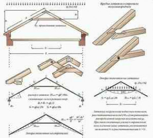 Стропильная система двухскатной крыши: элементы