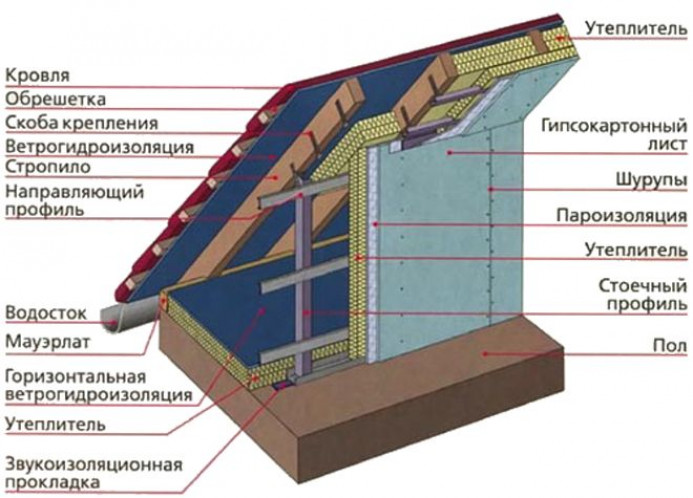 Утепление мансардной крыши: как выполнить его правильно