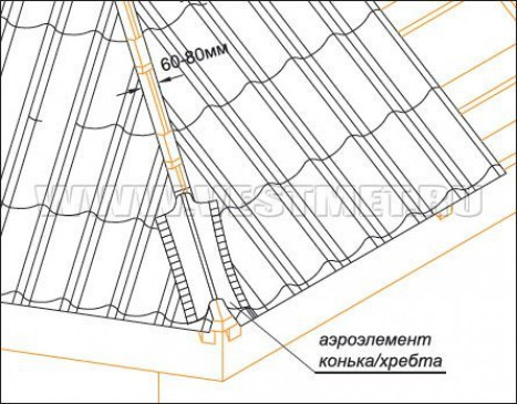 Правила монтажа металлочерепицы на трапециевидных и треугольных скатах