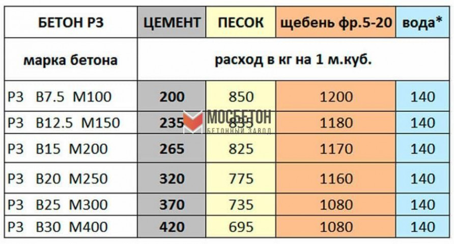 Расход цемента на бетон: включай интуицию, но доверяй таблицам