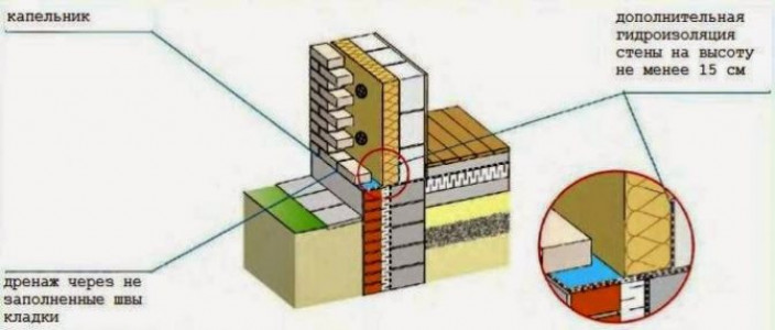 Высота и гидроизоляция цоколя для трехслойной стены