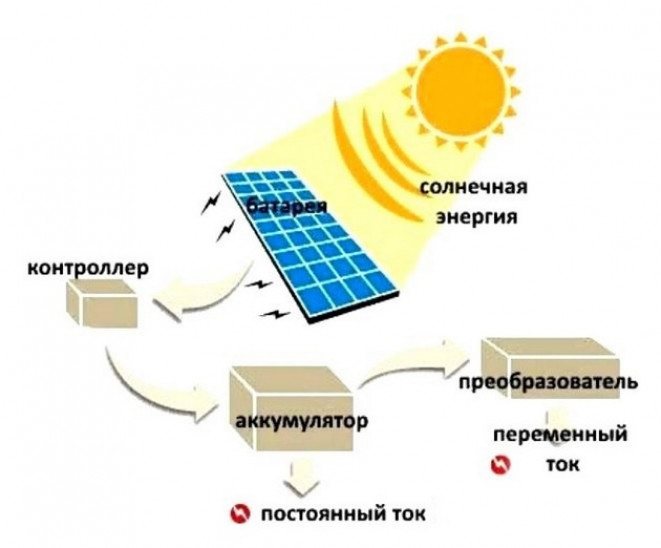 Выбор солнечной батареи