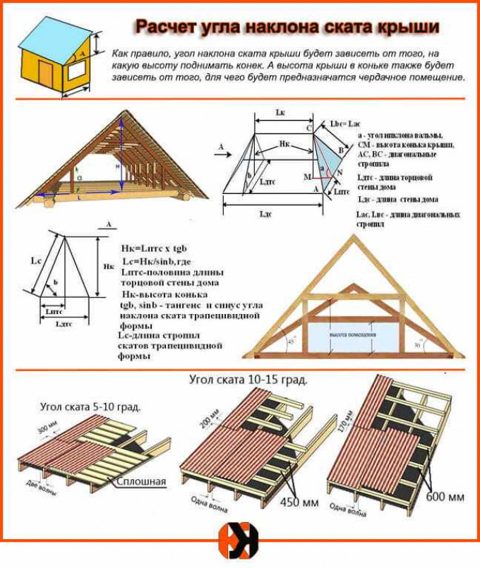 Основы конструкции вальмовой крыши