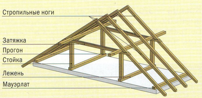 Основные элементы и устройство крыши