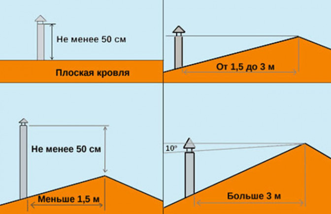 Как правильно определить высоту трубы