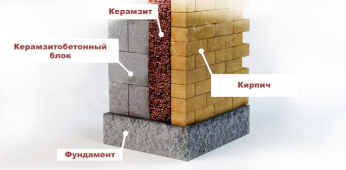 Утепление стен из кирпича керамзитом – технология