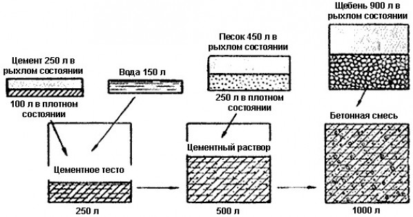 Пропорции раствора бетонной смеси