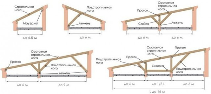 Как сделать крышу односкатную своими руками — варианты + инструкция!